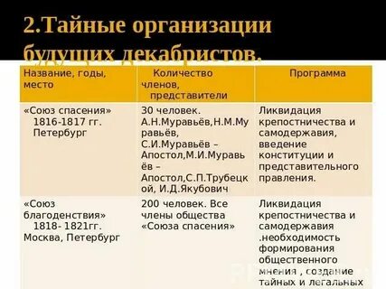 Первые тайные организации будущих декабристов