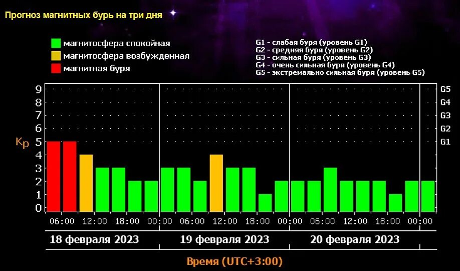 Магнитная буря. Вспышки на солнце. Магнитные бури май 2023. Магнитосфера. Магнитные бури волгоград февраль