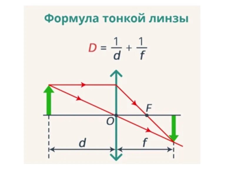 Формула тонкой рассеивающей линзы физика. Формула линзы d=2f. Формула тонкой линзы формула. Формула тонкой линзы физика. 0 d f линза