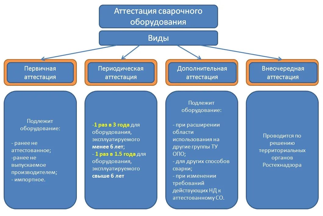 Виды аттестации. Виды аттестации сварщиков. Типы аттестации персонала. Аттестация персонала виды аттестации. Аттестация бюджетные учреждения