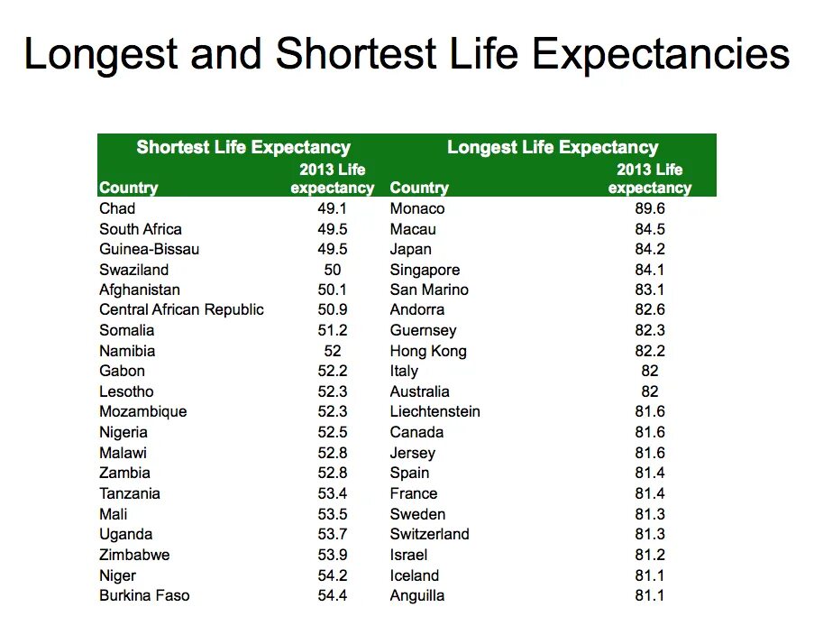 Life expectancy. Life expectancy statistics. Life expectancy by Country. Life expectancy Definition.