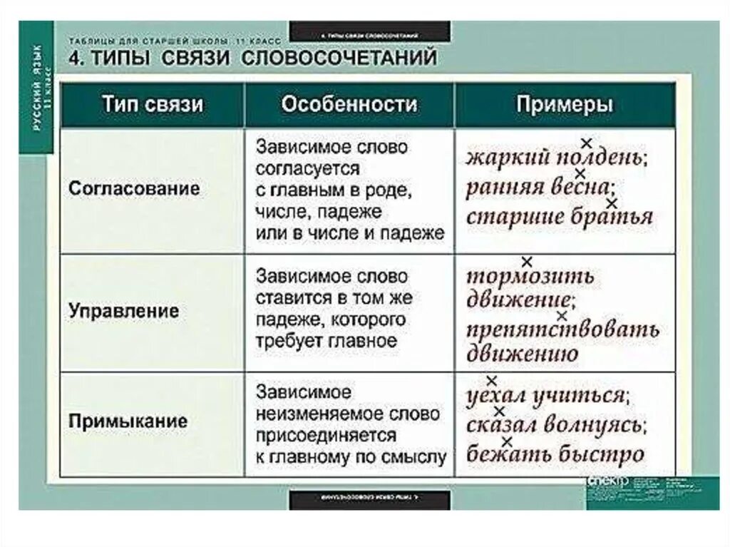 Чем отличается предложение от слова сочетания. Типы связи согласование управление примыкание таблица с примерами. Типы связи согласование управление примыкание таблица. Виды связи согласование управление примыкание таблица. Вид связи в русском языке таблица с примерами.