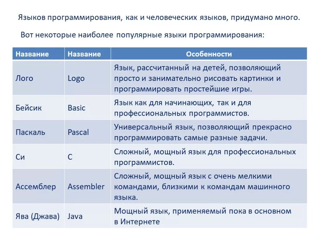 Второй важный язык. Языки программирования. Основные языки программирования. Какие бывваютязыки программирования. Таблица различий языков программирования.