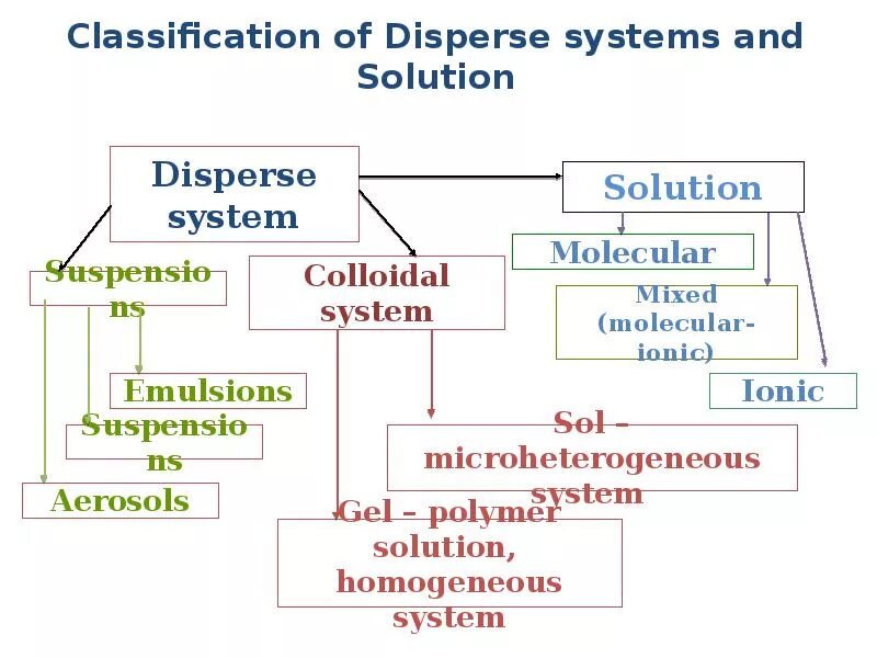 Classification system. Dispersed Systems. Dispersed Systems classification. Types of dispersion. Colloidal Systems.