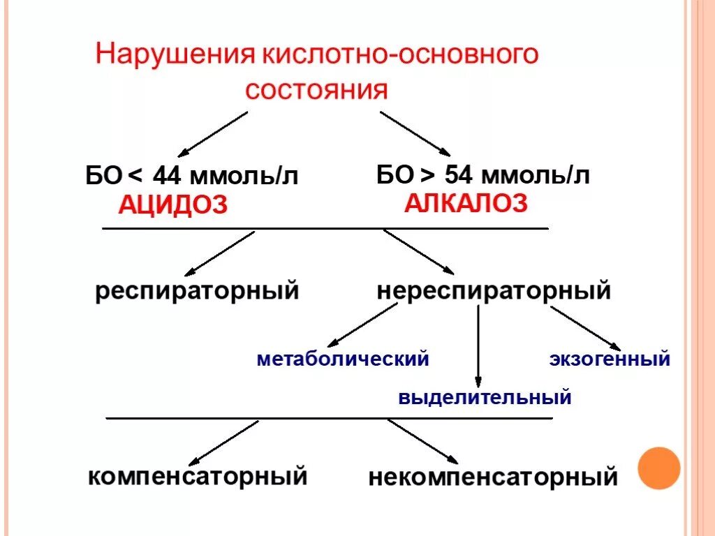 Нарушение кислотно основного