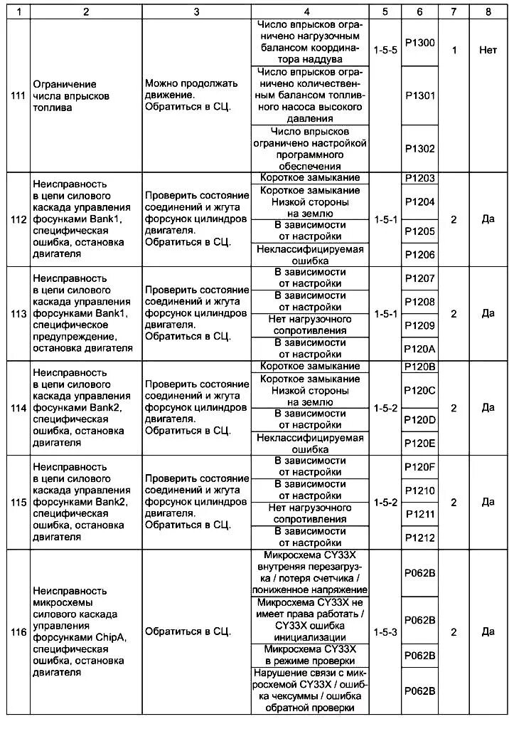 Группы кодов ошибок. Коды ошибок ЯМЗ 650 таблица. Коды ошибок ЯМЗ 650. Коды ошибок ЯМЗ 236 евро. Коды ошибок МАЗ ЯМЗ-536.10.