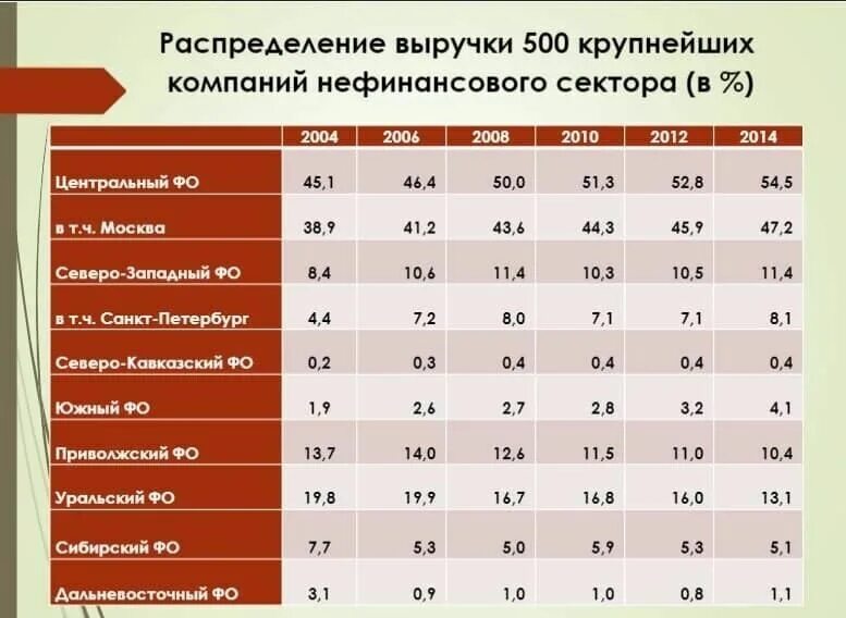 Сколько секторов в мире