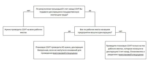 Роструд подать декларацию соут в электронном виде