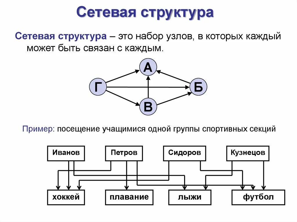Структура сетевых баз данных. Сетевая база данных схема. Сетевая структура БД. Сетевая структура схема пример.