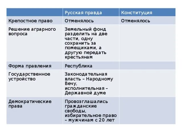 Русская правда крепостное право