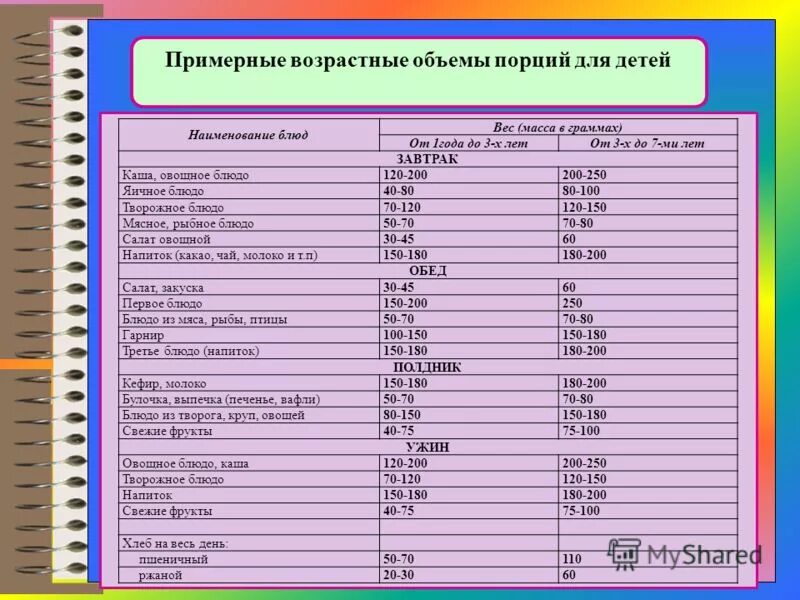 Нормы питания ребенка 3 года. Примерные объемы порций для детей ДОУ. Примерные возрастные объемы порций для детей. Нормы порций в детском саду. Нормы блюд для детского сада.