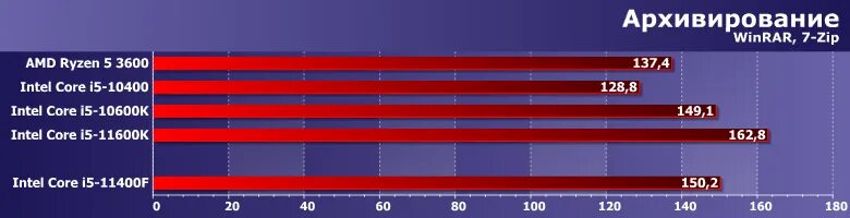 I5 12400 vs i3 12400. 12400f i5 тест. i5 11400f тепловыделение. 11400 температуры. i3-12100f vs r5 3600.