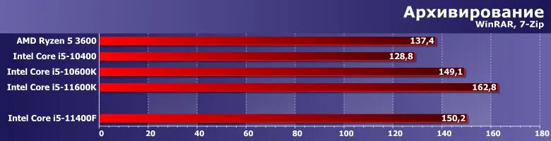 Процессор i5 12400f сравнение. Ryzen vs Intel Core i3-12100f. I5 11400f тепловыделение. 11400 Температуры. I3 12100f vs i5 11400f.