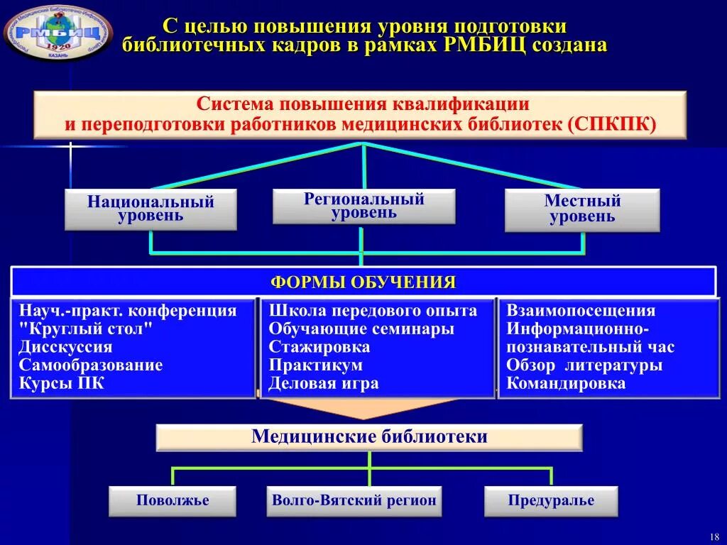 Уровни системы подготовки кадров. Повышение уровня подготовки. Какие уровни включает система подготовки библиотечных кадров. Уровень повышенной готовности.