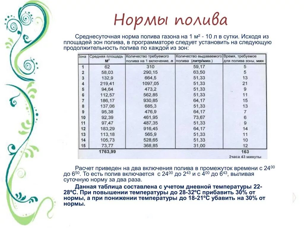 Нормы полива растений таблица. Расход воды на полив газона 1м2. Норма расхода воды на полив газонов. Показатели воды для полива растений. Норма воды полив