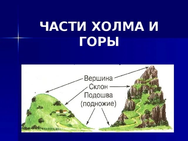 Холм и гора 2 класс. Части холма и гор. Части горы. Формы земной поверхности. Строение холма.