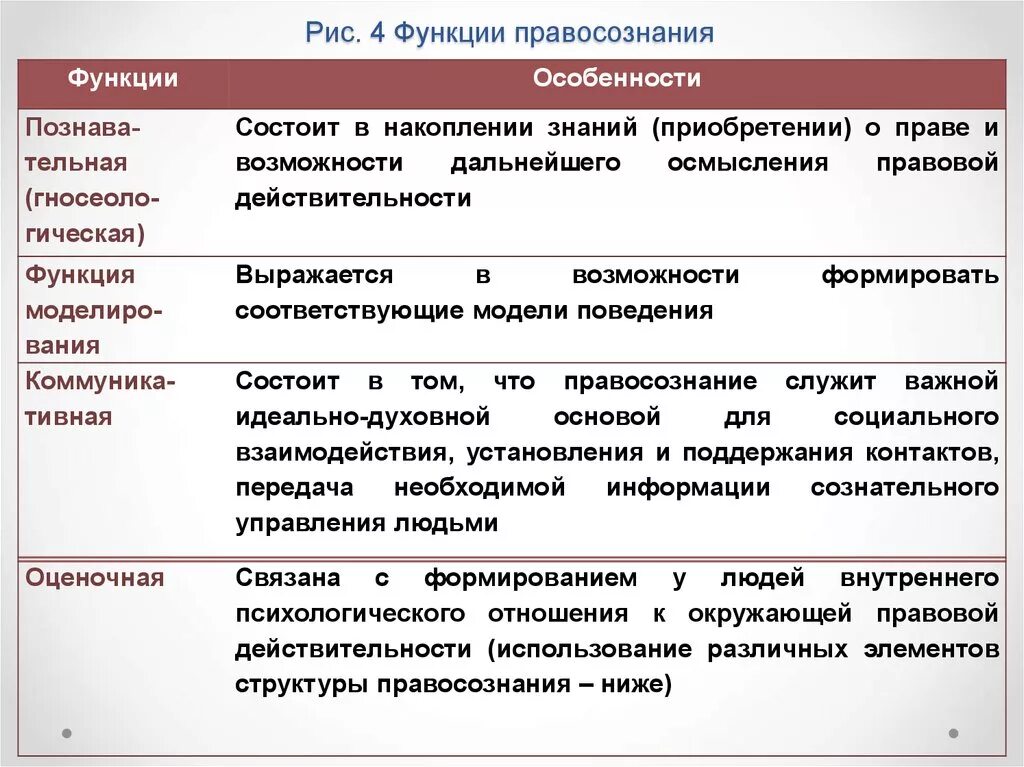 Структура правового правосознания. Основные функции правового сознания. Функции правосознания. Функции правовой культуры. Правосознание понятие структура виды.