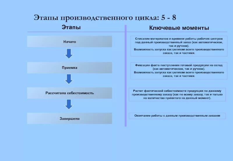 Этапы производственного цикла. Фазы производственного цикла. Порядок этапов производственного цикла. Производственный цикл пример.