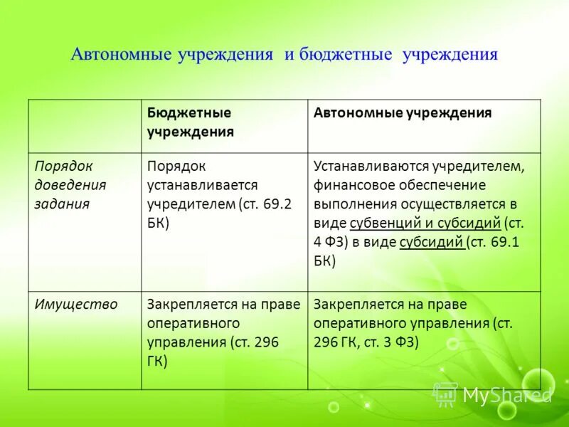 Основные средства автономного учреждения. Взаимоотношение автономного учреждения с учредителем включают. Взаимоотношения автономного учреждения с учредителем включают. 0503762 Автономное учреждение. Автономное учреждение это.