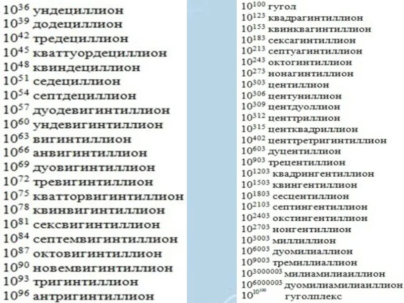 Таблица больших чисел. Названия больших чисел. Самые большие числа и их названия. Таблица больших чисел с названиями.