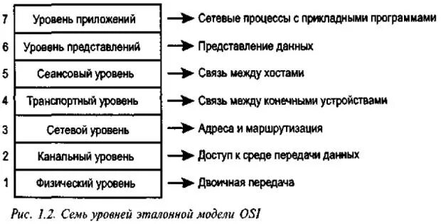 Функции уровня приложений. Уровни модели osi. уровень приложений osi. протокола прикладного уровня (уровня приложений). прикладной уровень модели osi.