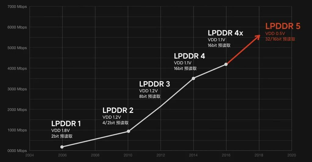 16 гб lpddr5. График развития. Тип памяти lpddr4. Lpddr4 vs ddr4. Lpddr5-6400.