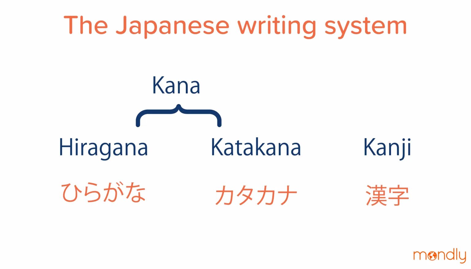 Writing systems. Japanese writing system. японский язык и письменность. японское письмо. кана (письменность).