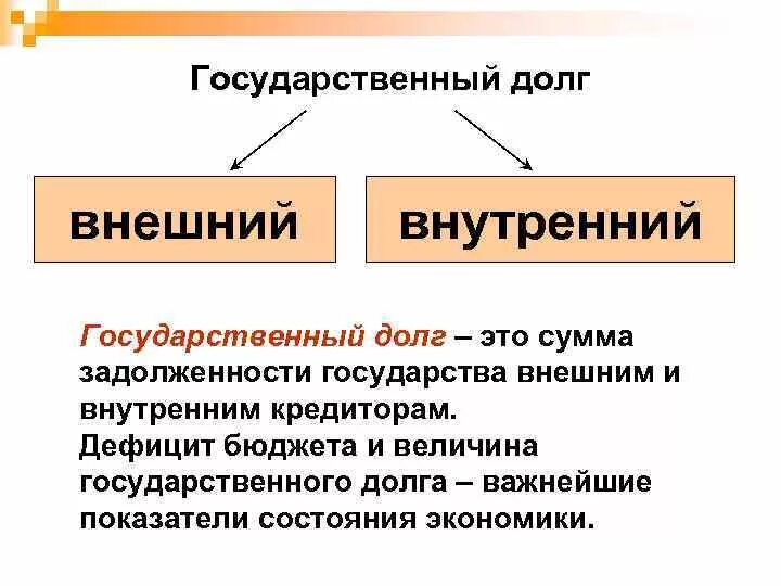 Государственный долг пример. Внутренний государственный долг формула расчета. Что такое внешний долг государства. Государственный долго. Внутренний и внешний государственный долг.