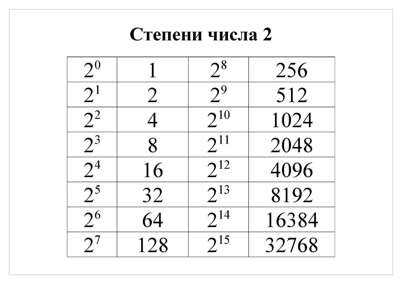 Степени двойки таблица Информатика. Таблица степеней 2. Таблица квадратов двойки. Таблица степеней числа два.