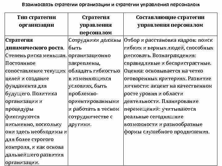 Стратегия управления виды. Составляющие стратегии управления персоналом таблица. типы стратегий управления персоналом. взаимосвязь стратегии управления персоналом. составляющие стратегии управления персоналом.