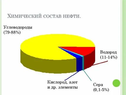 из чего состоит нефть