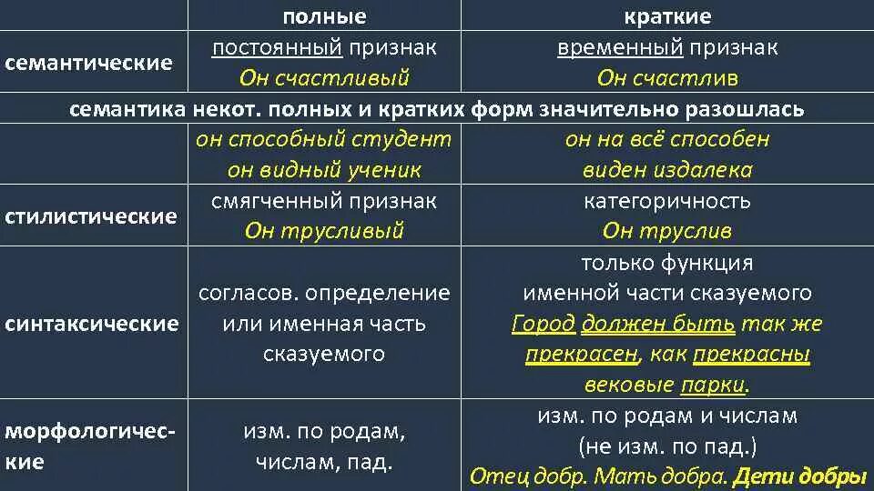 Семантические признаки прилагательного. Семантические морфологические и синтаксические признаки. Особенности полной и краткой формы прилагательных. Семантические признаки качественных прилагательных. Морфологические признаки формы прилагательного