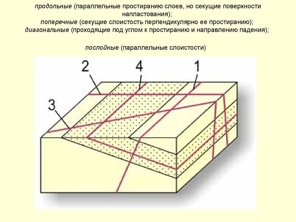 Направление трещины. Вкрест простирания пласта. Поверхность напластования. Плоскость напластования. По простиранию.