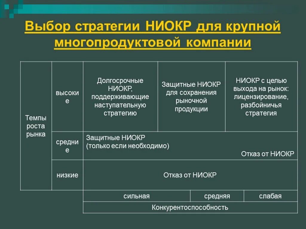 Мировая система ниокр. НИОКР. Основные этапы НИОКР. Проекты НИОКР. Структура НИОКР.