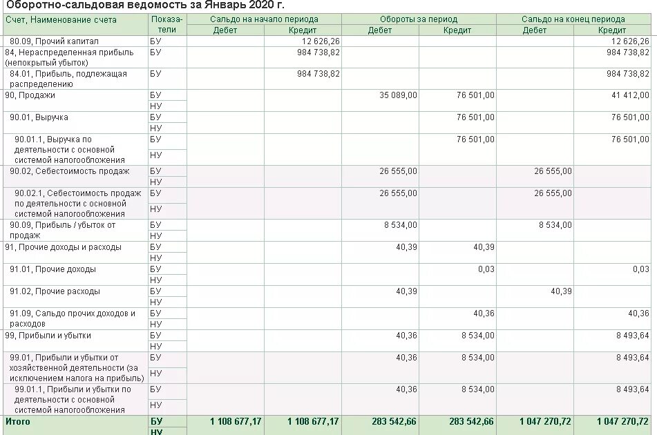 Оборотно-сальдовая ведомость по счетам бухгалтерского учета. Обороты счета. Оборотно сальдовая ведомость по счету 90. Оборотно сальдовая ведомость счета. Регистры для налогового учёта и отчетности.