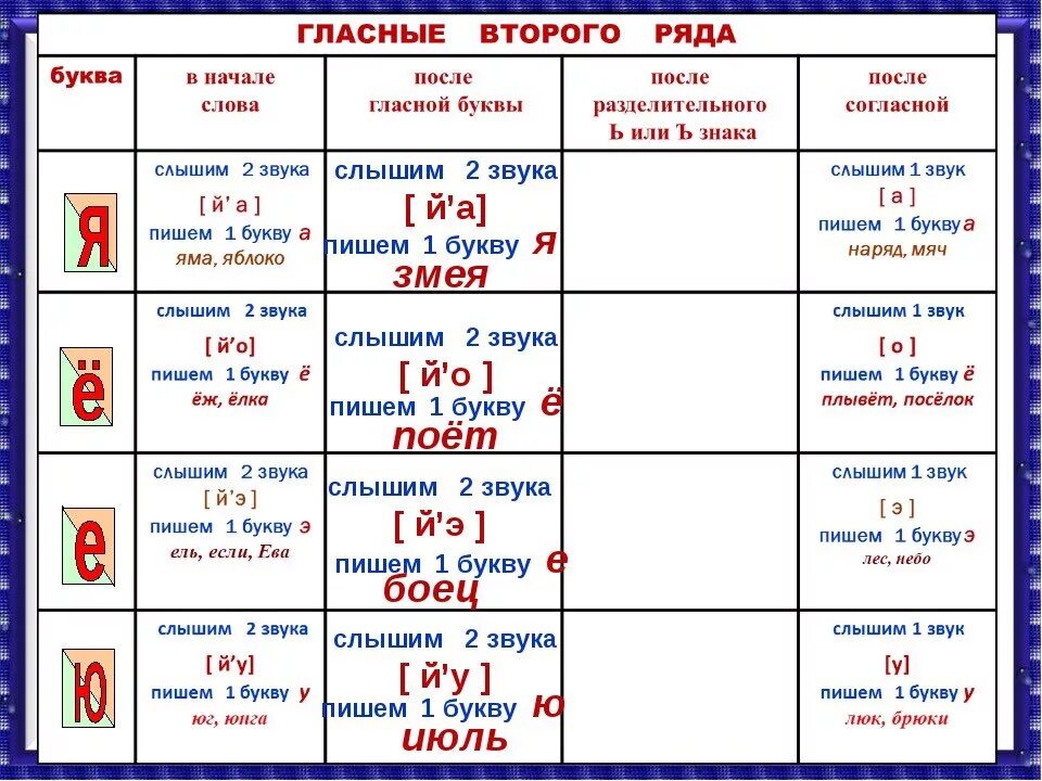 Какой звук дает буква и. Звук й. Буква е обозначает звуки. Звук й после гласных звуков. Сколько звуков в слове лаю