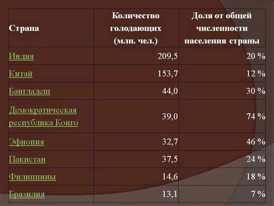 Страны с продовольственной проблемой список. Страны с высокой долей голодающих. Численность голодающих в мире. Бедные страны список.