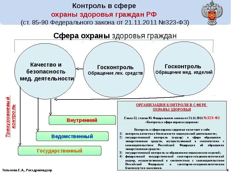 Федерального государственного мониторинга. Виды контроля в сфере охраны здоровья. Виды государственная система охраны здоровья граждан. Безопасность обращения медицинских изделий. Виды контроля в здравоохранении.