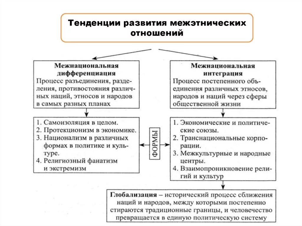 Интеграционные процессы в развитии межнациональных отношениях. Тенденции в развитии этносов. Схема межнациональная интеграция. Примеры интеграции межнациональных отношений.