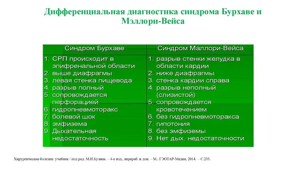 Диагноз синдром ли. Синдром Мэллори-Вейса дифференциальная диагностика. Дифференциальная диагностика синдрома Меллори Вейса. Синдром Бурхаве дифференциальная диагностика. Синдром мелоорий Венса.