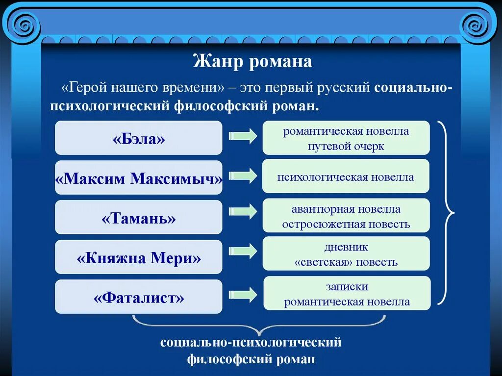 Главы произведения герой нашего. Жанр произведения герой нашего времени. Жанровые особенности герой нашего времени. Особенности жанра герой нашего времени.