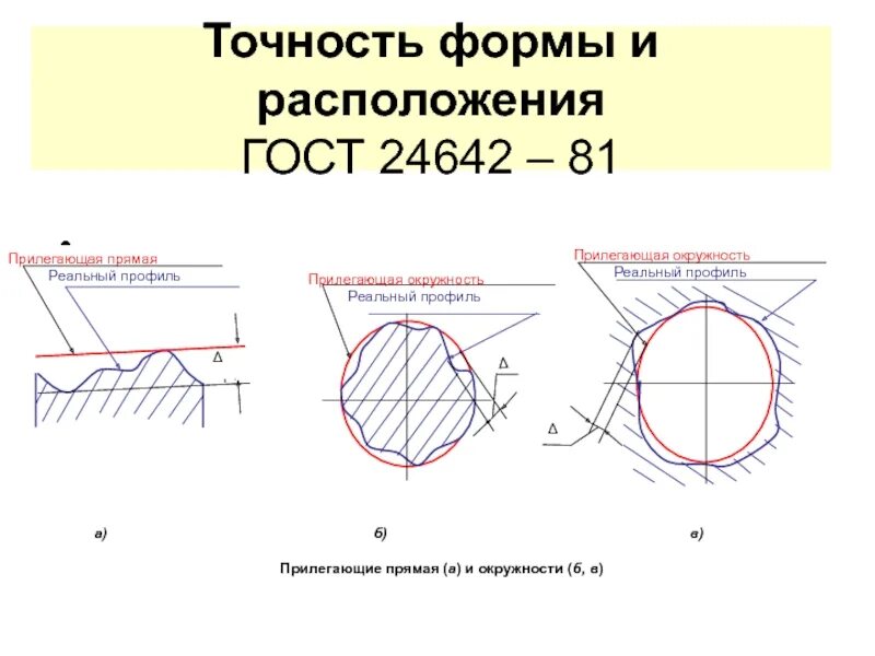 Точность взаимного расположения поверхностей. Точность формы поверхности. Точность формы и расположения. Точность формы поверхности деталей;.