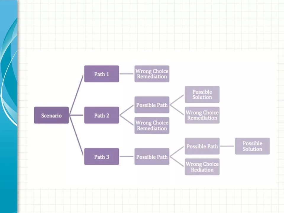 Scenario. Scenario картинки. Learning scenarios. Scenario format. Wrong choice