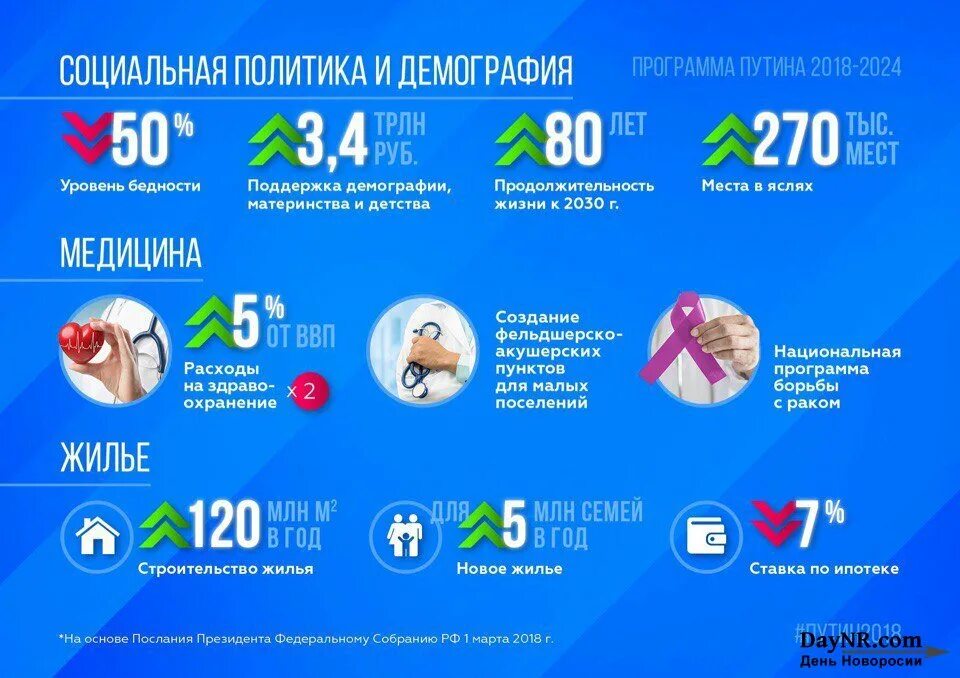 Программа 2025. Программа путина 2018. инфографика программа. инфографика про путина. социальные программы путина.