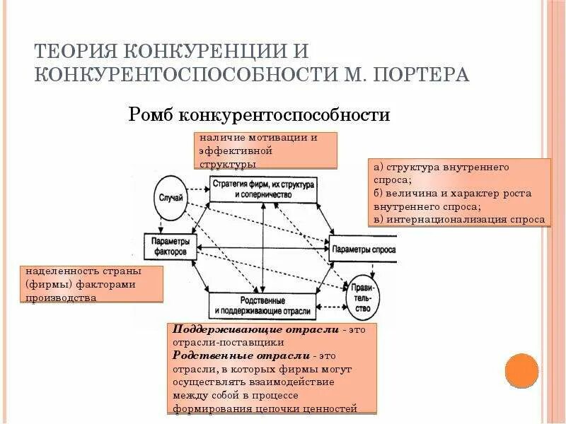 Внутренняя организация конкуренции. Ромб конкурентных преимуществ Портера. Ромб национальной конкурентоспособности Майкла Портера. Теория Портера (конкурентный ромб). Теория международной конкурентоспособности Портера.