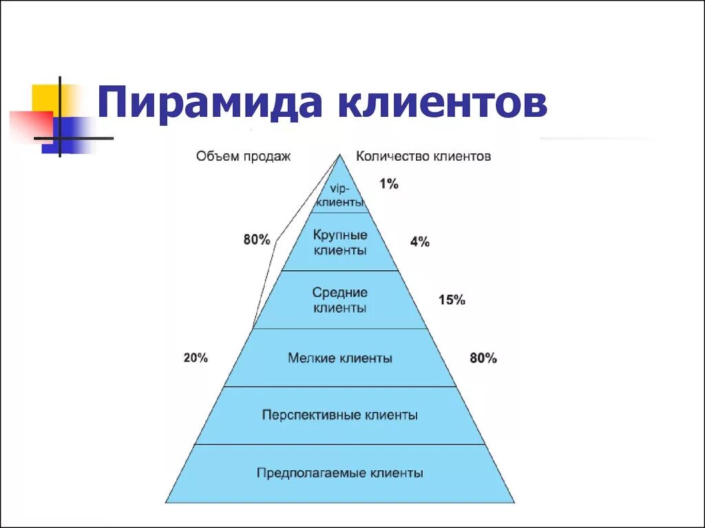 Маркетинговая ценность. Пирамида продаж. Пирамида потребителя маркетинг. Пирамида потребностей клиента. Пирамида для товара.