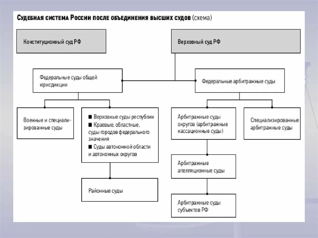 Судебные базы рф. Схему судебной системы РФ Конституционный суд. Система судебной защиты прав человека схема. Схему судов в Российской Федерации (в том числе и военные суды).. Судебная система РФ схема.