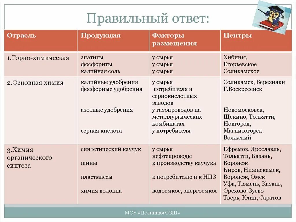 Таблица размещение предприятий машиностроения 9 класс. Отрасль факторы размещения центры таблица химическая промышленность. по картам атласа определите центры химической промышленности. таблица отраслевой состав продукция факторы размещения. химическая промышленность отрасли факторы размещения центры.