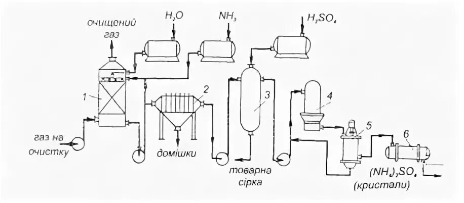 Очистка сернистого газа. Фильтры, очищающий воздух от диоксида серы:. Первичная обработка молока в хозяйстве. Получение диоксида серы в лаборатории. Первичная обработка молока фото.