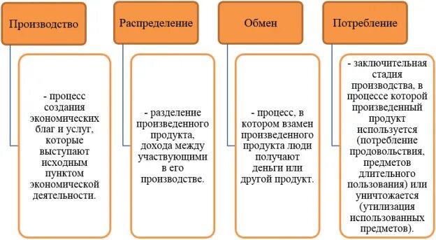 Стадии обмена экономика. Производство распределение обмен. Распределение обмен потребление. Понятие производства обмена распределения и потребления. Примеры производства распределения обмена.